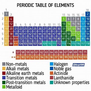 84K views · 787 reactions | The periodic table is a chart that...