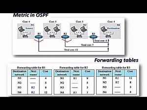 OSPF - Open shortest path first protocol || Computer Networks || Gate || OPEN SHORTEST PATH FIRST