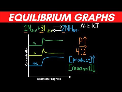 Equilibrium Graphs: Le Chatelier's Principle (Chemical Equilibrium).