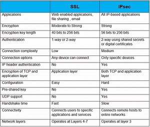 SSL vs IPsec VPN: Detailed Comparison - IP With Ease