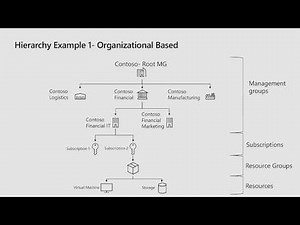 Azure Management Groups Overview 1/10/2019