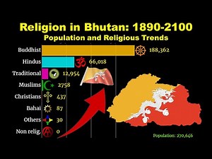 Religion in Bhutan: 1890-2100 | Population and Religious Trends
