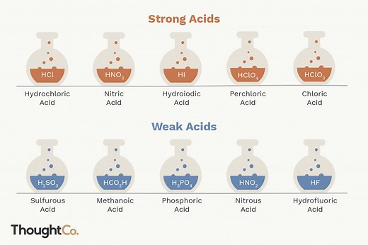 Common Strong and Weak Acids and Ways to Tell Them Apart