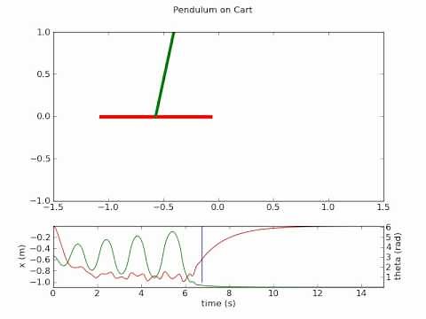 Inverted Pendulum modeled in python