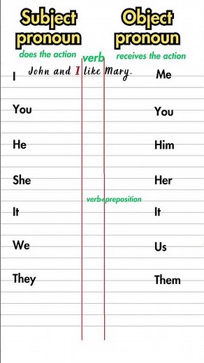 Subject and object pronouns - Mastering the Basics in 30 seconds