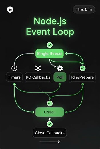 Node.js in One Thread? Here’s the Real Secret #coding #shorts