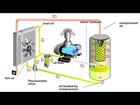 Tutorial how to learn the working principle of screw type air compressor &install it
