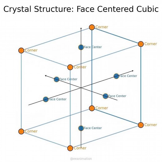 #fcc crystal structure: face centered cubic