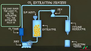 A Guide To Supercritical CO2 Extraction Of Cannabis Oil - Hemp Gazette