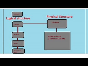 Lec-4.2|| Oracle Architecture/Oracle Physical Structure/Schemas/Tablespaces/DataFiles|| DBA|CH#2