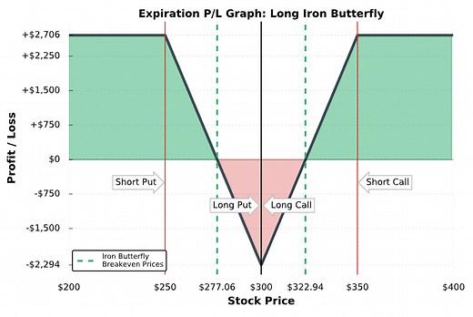 Long Iron ﻿﻿﻿Butterfly Explained - The Ultimate Guide
