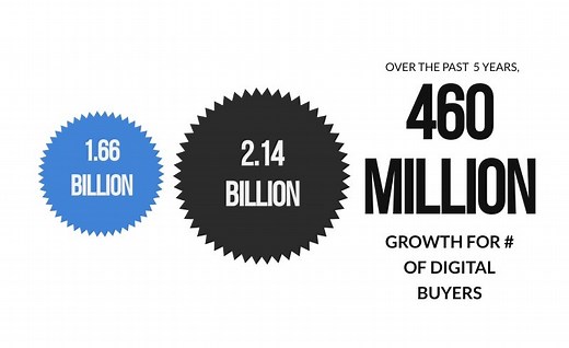 30 E-commerce Growth Statistics to Maximize Sales in 2025