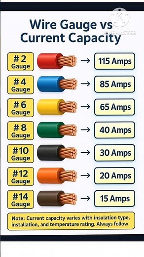 Electrical Wire Size & Usage Guide |Choose the Right Wire!