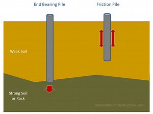 Pile Foundations | Types of Piles | Cassions