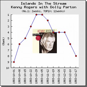 【解説】 Islands In The Stream / ケニー・ロジャース