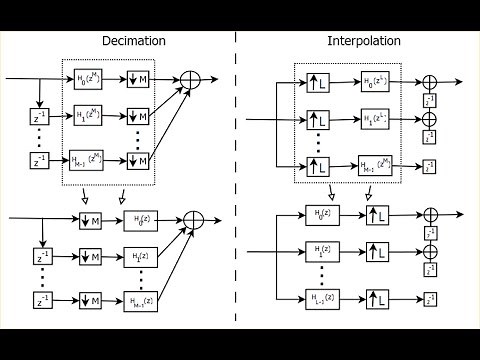 DSP Lecture 15: Multirate signal processing and polyphase representations