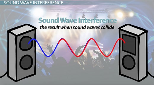 How Sound Waves Interact: Definitions & Examples