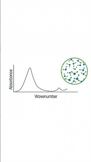 Beer-Lambert Law in Spectroscopy #organicchemistry