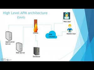 Basics of APM solution #appdynamics #monitoring #apm #observability