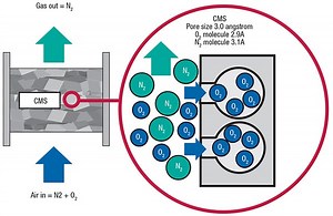 Onsite Nitrogen Generation Via PSA Technology - Chemical Engineering