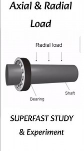 Radial and Axial load in Bearing #Bearing #Load