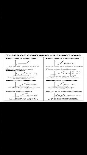 Types of Continuous functions Explained