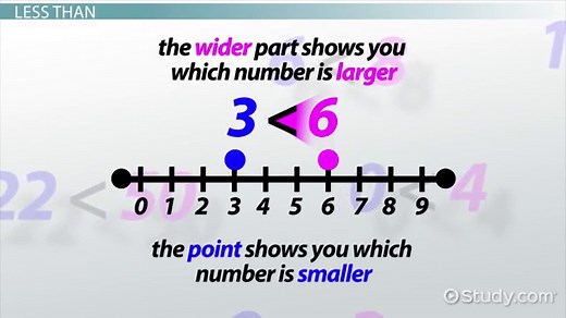 How to Compare Integers