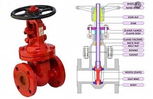 Gate Valve: Definition, Construction or Parts, Types, Working principle, Material, Advantages, Disadvantages, Application [Notes