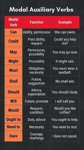Auxiliary Verbs in English: Easy Table + 10 Must-Know Example Sentences! 💬📚