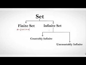 Countable Uncountable sets || Real analysis || CSIR Net mathematics