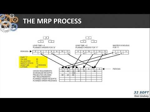 MRP Processing (MRP Calculation Example). Part 2