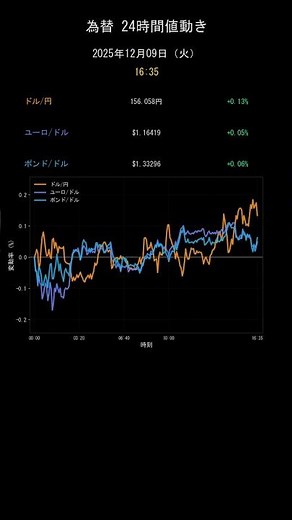 ドル円今日のレート【2025年12月9日(火)最新】USD/JPY・ユーロドル・ポンド FX為替24時間 #shorts