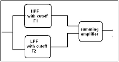 Designing of Band Reject Filter
