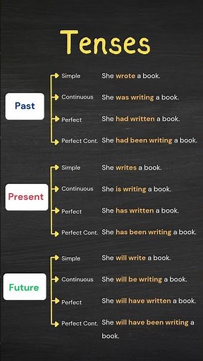 Past, Present & Future Tenses in English! | Simple, Continuous, Perfect & Perfect Continuous 🔥