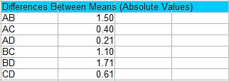 Scheffe Test: Definition, Examples, Calculating (Step by Step)