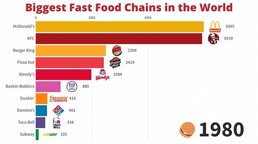 Biggest fast food chain in the world -