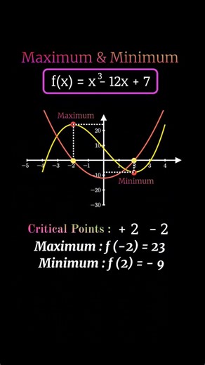 Visual Math on Instagram: "Finding Maximum & Minimum of f(x) = x³ – 12x + 7 | Calculus Critical Points Example Learn how to find maximum and minimum values of f(x) = x³ – 12x + 7 using critical points. Step-by-step calculus tutorial with solved example. . . #maths #mathematics #jeemains #jeeadvanced #iitjee"