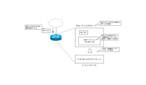 ルーティングプロセス ～実行中のルーティングプロトコル用のプログラム～ | ネットワークのおべんきょしませんか？