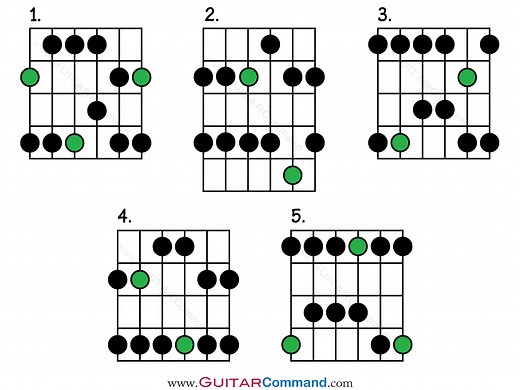 Major Pentatonic Scale Guitar Patterns, TAB & Notation: Complete Lesson