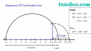 Ex 1.4, 4 - Represent root 9.3 on the Number line [with Video]