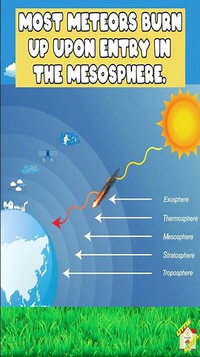Layers of Atmosphere | Science for kids