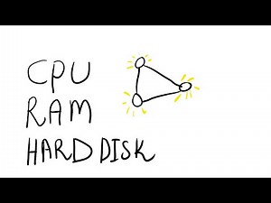 The relationship between the CPU, the RAM, and the HARD DISK.