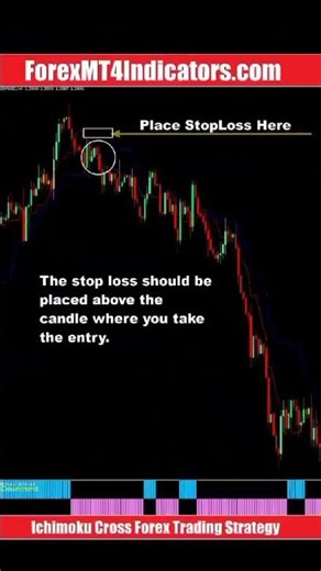 Ichimoku Cross Forex Trading Strategy