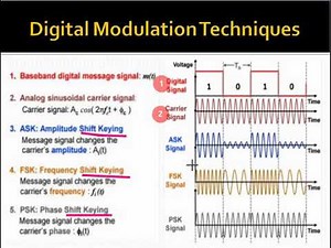 Digital Modulation Techniques - FSK, PSK and DPSK