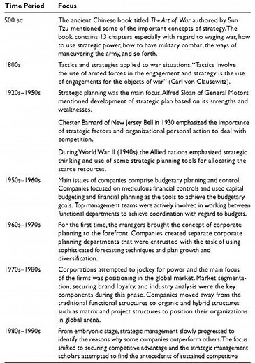 THE EVOLUTION OF STRATEGIC MANAGEMENT