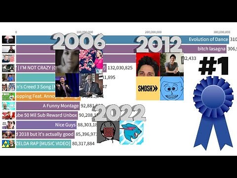 History of The #1 YouTubers: Most Viewed Videos & Subscriber History (2005-2022)