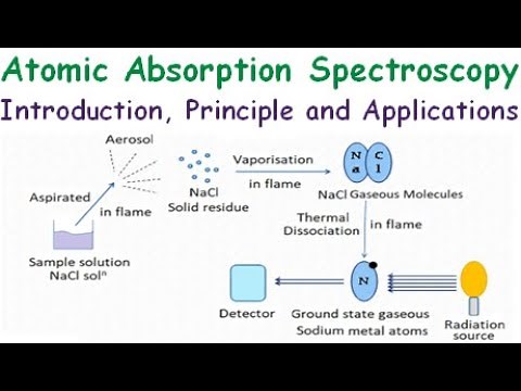 Atomic absorption spectroscopy Introduction, Principle and Applications