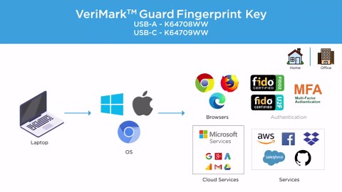 Kensington FIDO U2F and FID02 USB-A Security Key and Fingerprint Reader - Windows, macOs, Chrome