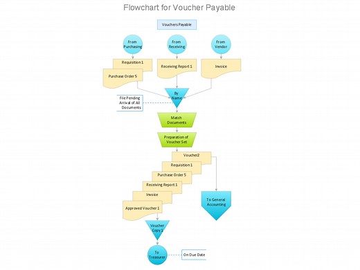 Accounting Flowchart: Purchasing, Receiving, Payable and Payment | Accounting Flowchart Purchasing Receiving Payable and Payment | Workflow to Make a Purchase. Accounting Flowchart Example | Finance Department Process Flow Chart