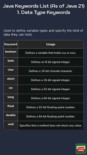 Java Keywords List (As of Java 21) - Data Type Keywords